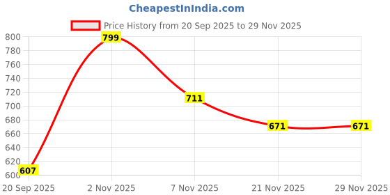 nykaa.com Bata Women Tan Kolhapuri bata Price History Graph from 20 Sep 2025 to 29 Nov 2025