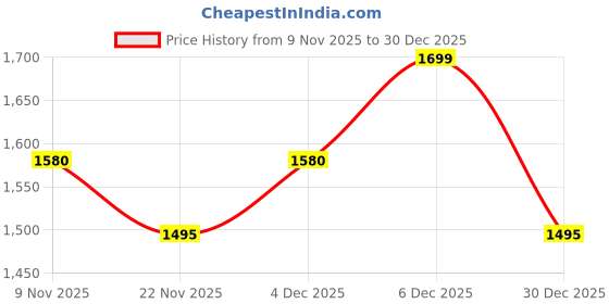 nykaa.com Bata Women's Block Heels-Black bata Price History Graph from 9 Nov 2025 to 30 Dec 2025