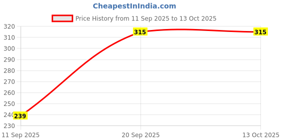 nykaa.com Bata Womens Stylish and Comfortable Thong Flipflops - Blue bata Price History Graph from 11 Sep 2025 to 12 Oct 2025