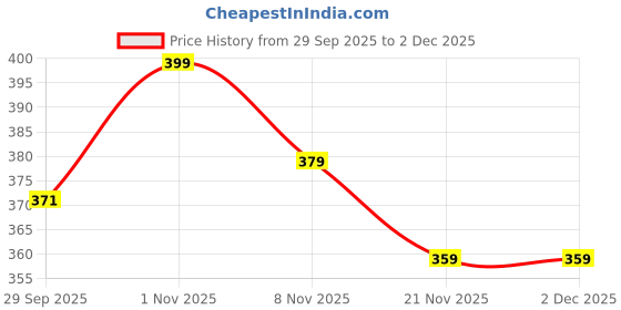 nykaa.com Bata Womens Stylish and Comfortable Thong Flipflops - Blue bata Price History Graph from 29 Sep 2025 to 2 Dec 2025