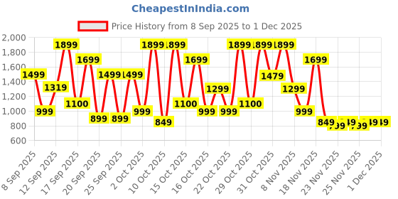 nykaa.com Bath & Body Works A Thousand Wishes Daily Nourishing Body Lotion bath & body works Price History Graph from 8 Sep 2025 to 30 Nov 2025