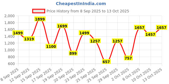 nykaa.com Bath & Body Works A Thousand Wishes Dry Shampoo bath & body works Price History Graph from 8 Sep 2025 to 13 Oct 2025