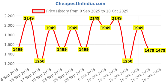 nykaa.com Bath & Body Works A Thousand Wishes Glowtion Body Butter bath & body works Price History Graph from 8 Sep 2025 to 18 Oct 2025