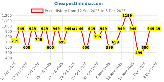 nykaa.com Bath & Body Works A Thousand Wishes Travel Size Body Lotion bath & body works Price History Graph from 12 Sep 2025 to 3 Dec 2025