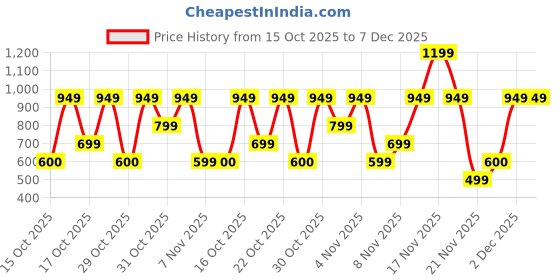 nykaa.com Bath & Body Works A Thousand Wishes Travel Size Body Wash bath & body works Price History Graph from 15 Oct 2025 to 7 Dec 2025