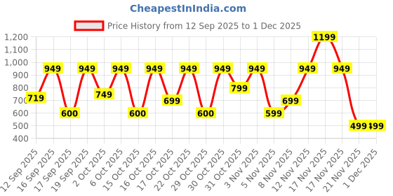 nykaa.com Bath & Body Works A Thousand Wishes Travel Size Ultimate Hydration Body Cream bath & body works Price History Graph from 12 Sep 2025 to 30 Nov 2025