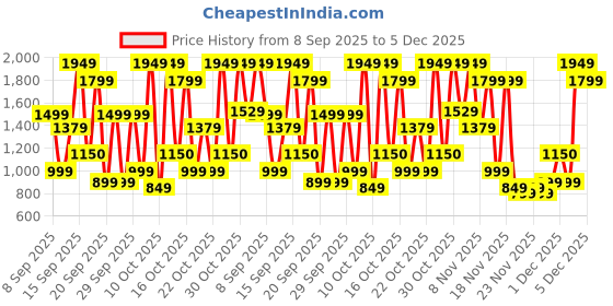 nykaa.com Bath & Body Works A Thousand Wishes Ultimate Hydration Body Cream bath & body works Price History Graph from 8 Sep 2025 to 5 Dec 2025
