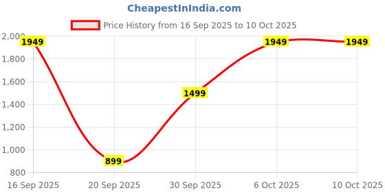 nykaa.com Bath & Body Works Always & Forever Fine Fragrance Mist bath & body works Price History Graph from 16 Sep 2025 to 9 Oct 2025