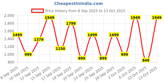 nykaa.com Bath & Body Works Always & Forever Ultimate Hydration Body Cream bath & body works Price History Graph from 8 Sep 2025 to 13 Oct 2025