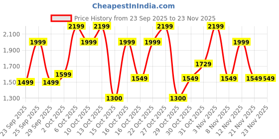 nykaa.com Bath & Body Works At The Beach Exfoliating Beach Body Scrub bath & body works Price History Graph from 23 Sep 2025 to 23 Nov 2025