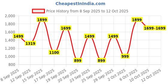 nykaa.com Bath & Body Works At The Beach Fine Fragrance Mist For Her bath & body works Price History Graph from 8 Sep 2025 to 12 Oct 2025
