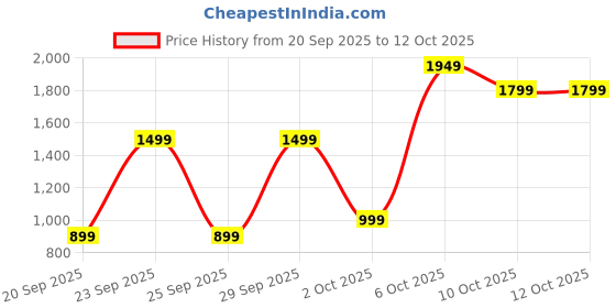 nykaa.com Bath & Body Works At The Beach Smooth & Soothe Body Cream bath & body works Price History Graph from 20 Sep 2025 to 12 Oct 2025