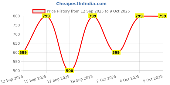 nykaa.com Bath & Body Works At The Beach Travel Size Conditioner bath & body works Price History Graph from 12 Sep 2025 to 8 Oct 2025