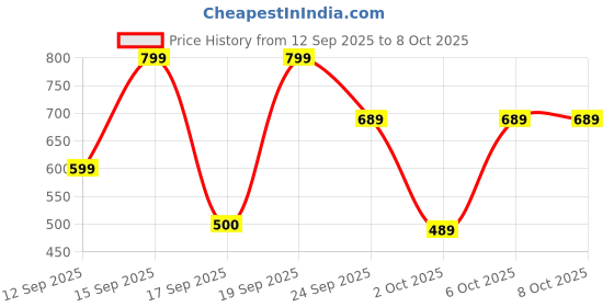 nykaa.com Bath & Body Works At The Beach Travel Size Shampoo bath & body works Price History Graph from 12 Sep 2025 to 8 Oct 2025