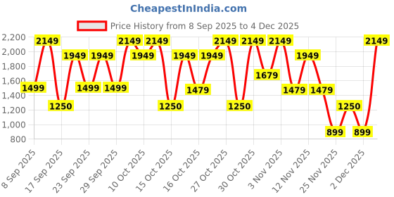 nykaa.com Bath & Body Works Bahamas Passionfruit & Banana Flower Body Butter bath & body works Price History Graph from 8 Sep 2025 to 4 Dec 2025