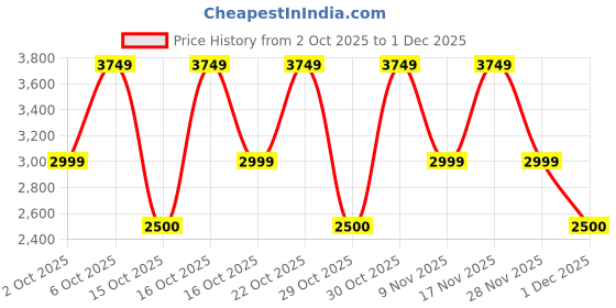nykaa.com Bath & Body Works Beyond Savvy Cologne bath & body works Price History Graph from 2 Oct 2025 to 1 Dec 2025
