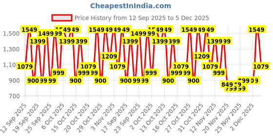 nykaa.com Bath & Body Works Birthday Frosting Lip Mask bath & body works Price History Graph from 12 Sep 2025 to 5 Dec 2025