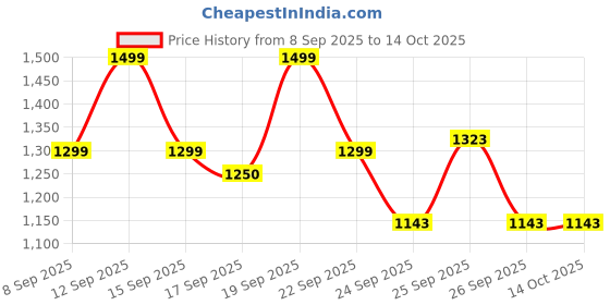 nykaa.com Bath & Body Works Bourbon Single Wick Candle bath & body works Price History Graph from 8 Sep 2025 to 13 Oct 2025