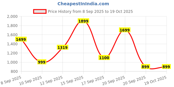 nykaa.com Bath & Body Works Bourbon Ultimate Hydration Body Cream bath & body works Price History Graph from 8 Sep 2025 to 18 Oct 2025