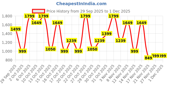 nykaa.com Bath & Body Works Brightest Bloom Body Wash bath & body works Price History Graph from 29 Sep 2025 to 30 Nov 2025