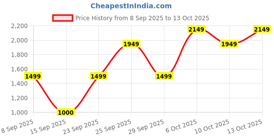 nykaa.com Bath & Body Works Brightest Bloom Moisturizing Body Wash bath & body works Price History Graph from 8 Sep 2025 to 13 Oct 2025