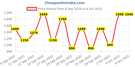 nykaa.com Bath & Body Works Butterfly Fine Fragrance Mist bath & body works Price History Graph from 8 Sep 2025 to 8 Oct 2025