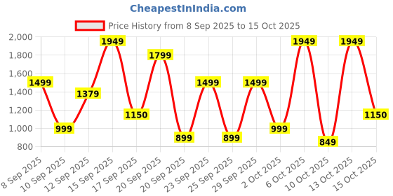 nykaa.com Bath & Body Works Butterfly Ultimate Hydration Body Cream bath & body works Price History Graph from 8 Sep 2025 to 13 Oct 2025