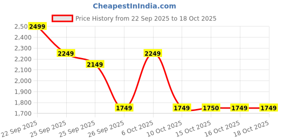 nykaa.com Bath & Body Works Champagne Toast 3-Wick Candle bath & body works Price History Graph from 22 Sep 2025 to 18 Oct 2025