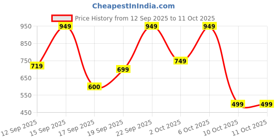nykaa.com Bath & Body Works Champagne Toast Gentle & Clean Foaming Hand Soap bath & body works Price History Graph from 12 Sep 2025 to 10 Oct 2025
