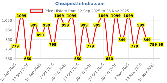 nykaa.com Bath & Body Works Champagne Toast Lip Balm bath & body works Price History Graph from 12 Sep 2025 to 25 Nov 2025