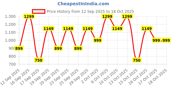 nykaa.com Bath & Body Works Champagne Toast Lip Gloss bath & body works Price History Graph from 12 Sep 2025 to 17 Oct 2025