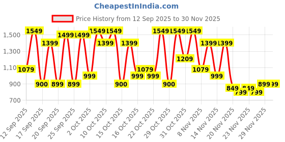nykaa.com Bath & Body Works Champagne Toast Lip Scrub bath & body works Price History Graph from 12 Sep 2025 to 29 Nov 2025