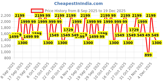 nykaa.com Bath & Body Works Champagne Toast Moisturizing Body Wash bath & body works Price History Graph from 8 Sep 2025 to 19 Dec 2025