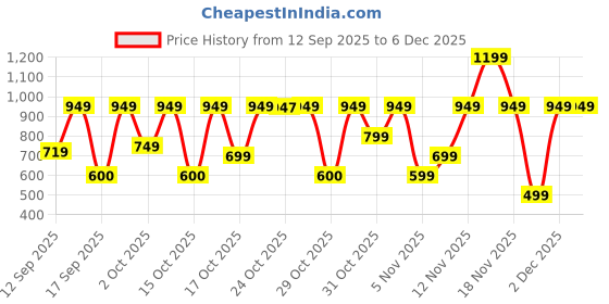 nykaa.com Bath & Body Works Champagne Toast Travel Size Fine Fragrance Mist bath & body works Price History Graph from 12 Sep 2025 to 5 Dec 2025