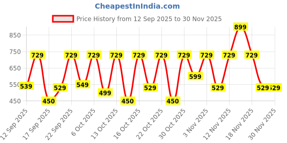 nykaa.com Bath & Body Works Coco Shea Rich Moisture Hand Cream bath & body works Price History Graph from 12 Sep 2025 to 29 Nov 2025