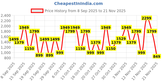 nykaa.com Bath & Body Works Covered In Roses Body Wash bath & body works Price History Graph from 8 Sep 2025 to 21 Nov 2025