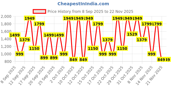nykaa.com Bath & Body Works Covered In Roses Ultimate Hydration Body Cream bath & body works Price History Graph from 8 Sep 2025 to 22 Nov 2025