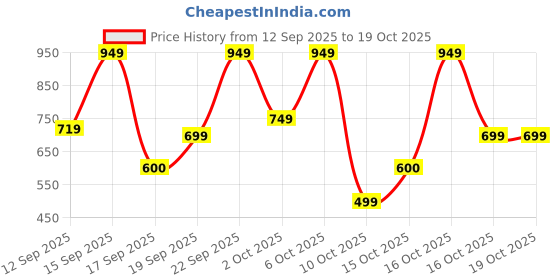 nykaa.com Bath & Body Works Crisp Morning Air Gentle & Clean Foaming Hand Soap bath & body works Price History Graph from 12 Sep 2025 to 16 Oct 2025