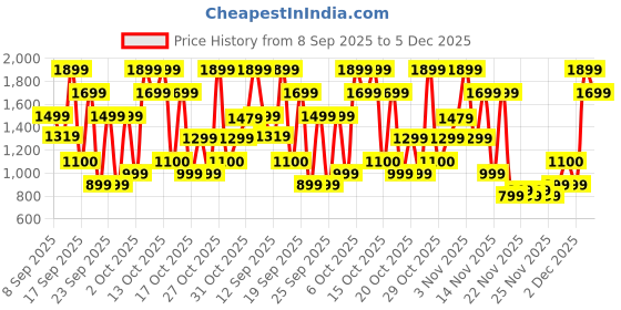 nykaa.com Bath & Body Works Dark Kiss Body Wash bath & body works Price History Graph from 8 Sep 2025 to 4 Dec 2025