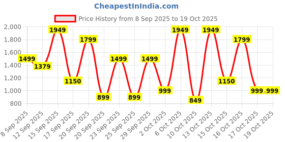 nykaa.com Bath & Body Works Dark Kiss Ultimate Hydration Body Cream bath & body works Price History Graph from 8 Sep 2025 to 18 Oct 2025