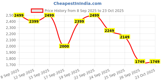 nykaa.com Bath & Body Works Dark Velvet Oud 3-Wick Candle bath & body works Price History Graph from 8 Sep 2025 to 23 Oct 2025