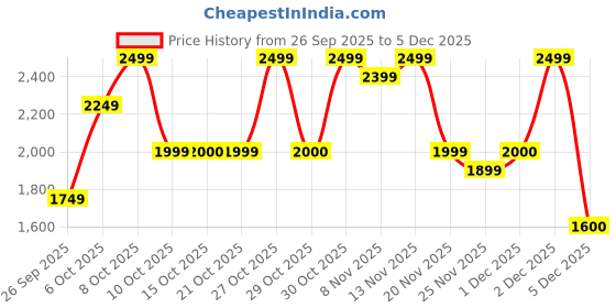 nykaa.com Bath & Body Works Eucalyptus Spearmint 3-Wick Candle bath & body works Price History Graph from 26 Sep 2025 to 5 Dec 2025