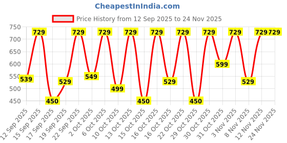 nykaa.com Bath & Body Works Eucalyptus Spearmint Hand Cream bath & body works Price History Graph from 12 Sep 2025 to 24 Nov 2025