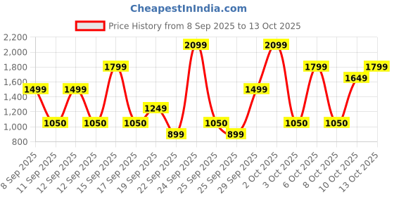 nykaa.com Bath & Body Works Eucalyptus Spearmint Moisturizing Body Wash bath & body works Price History Graph from 8 Sep 2025 to 13 Oct 2025