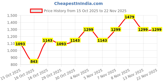 nykaa.com Bath & Body Works Eucalyptus Spearmint Single Wick Candle bath & body works Price History Graph from 15 Oct 2025 to 22 Nov 2025
