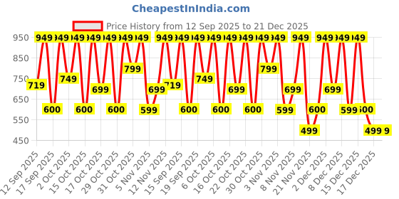 nykaa.com Bath & Body Works Eucalyptus Spearmint Travel Size Essential Oil Mist bath & body works Price History Graph from 12 Sep 2025 to 21 Dec 2025