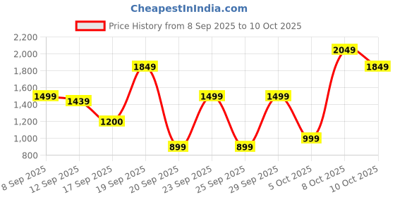 nykaa.com Bath & Body Works Getaway Soiree Fine Fragrance Mist bath & body works Price History Graph from 8 Sep 2025 to 10 Oct 2025