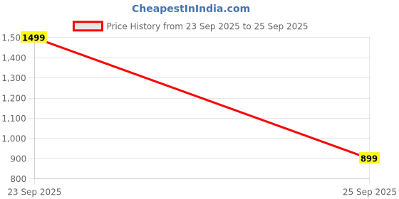 nykaa.com Bath & Body Works Gingham Antiperspirant Deodorant bath & body works Price History Graph from 23 Sep 2025 to 25 Sep 2025