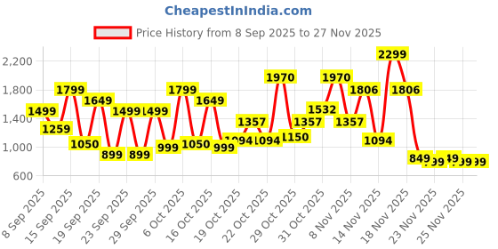 nykaa.com Bath & Body Works Gingham Body Wash bath & body works Price History Graph from 8 Sep 2025 to 26 Nov 2025