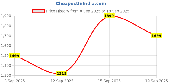 nykaa.com Bath & Body Works Gingham Fine Fragrance Mist bath & body works Price History Graph from 8 Sep 2025 to 19 Sep 2025